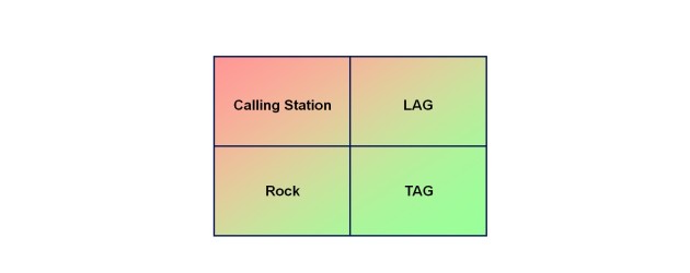 Types of Poker Playing Styles-Classifying Opponents