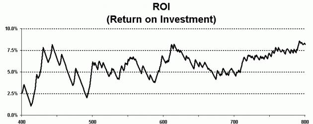 ROI: How to Calculate Return on Investment