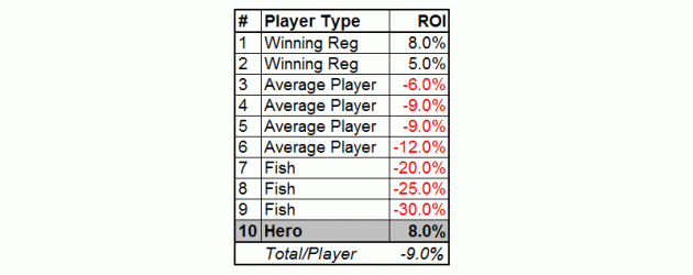 The Importance of Table Selection in Sit’n Go Tournaments