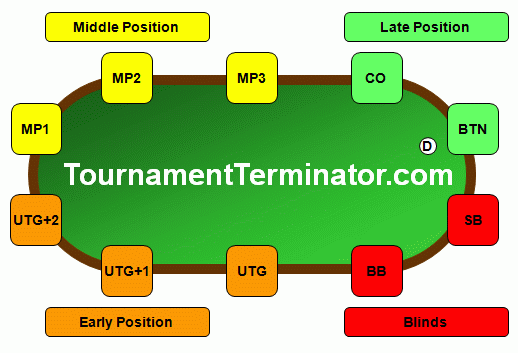 Texas Holdem Table Position Chart