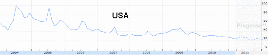 Interest in online poker (USA)