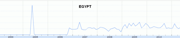 Searches for "Poker" in Egypt