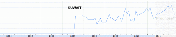 Poker searches in Kuwait