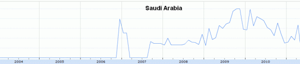 Interest for poker in Saudi Arabia