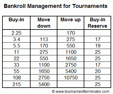 Table: When to move up or down a limit at poker tournaments
