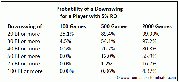 Table showing the probability of a poker downswing (SNG)