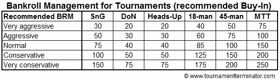 Bankroll Management Recommendations for SNG, DON and MTT