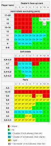 Blackjack perfect strategy (chart)