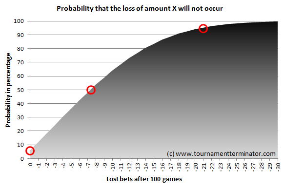 Simulation Roulette Bankroll Management